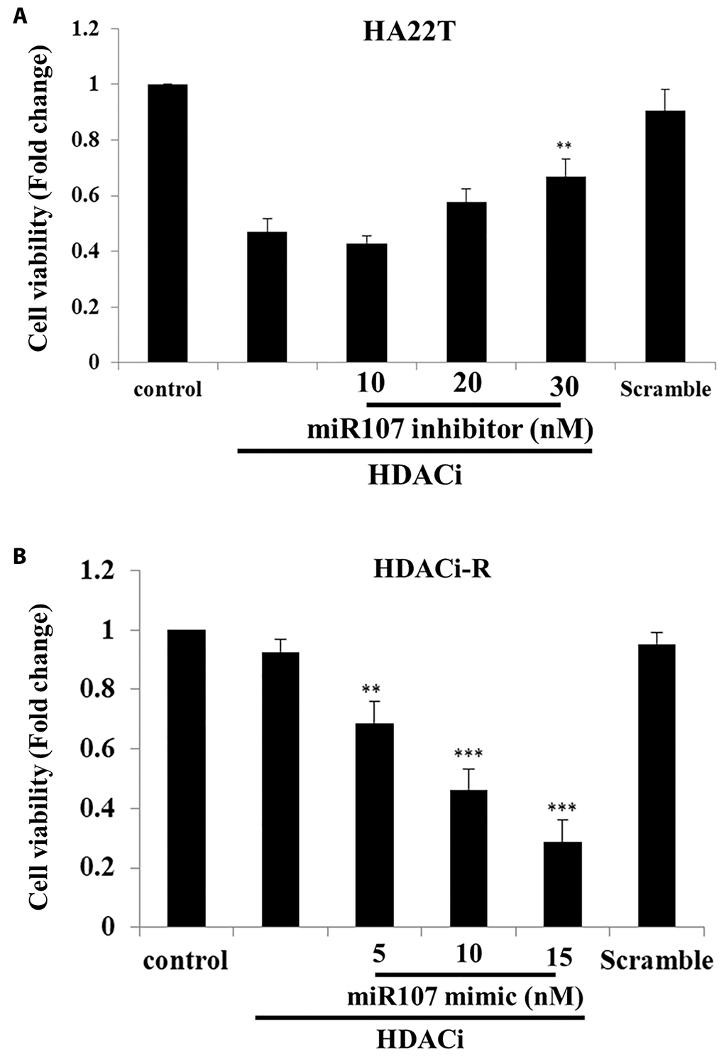MicroRNA-107 (miR-107) enhanced chemosensitivity in hepatocellular carcinoma (HCC) cells. (A) Knockdown of expression of miR-107 prevented HDACi (histone deacetylase inhibitor)-induced downregulation of cell viability in HA22T cells, as assessed with MTT (3-(4,5-dimethylthiazol-2-yl)-2,5-diphenyl tetrazolium bromide) assay. (B) Upregulation of miR-107 enhanced chemosensitivity in HDACi-R cells, as assessed with MTT assay. Scramble miRNA group treated with 15 μM.