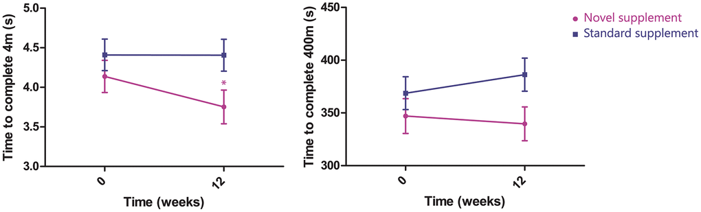 Change in time to complete 4 m (left, time*treatment effect P=0.047) and 400 m (right, time*treatment effect P=0.038, n=81).