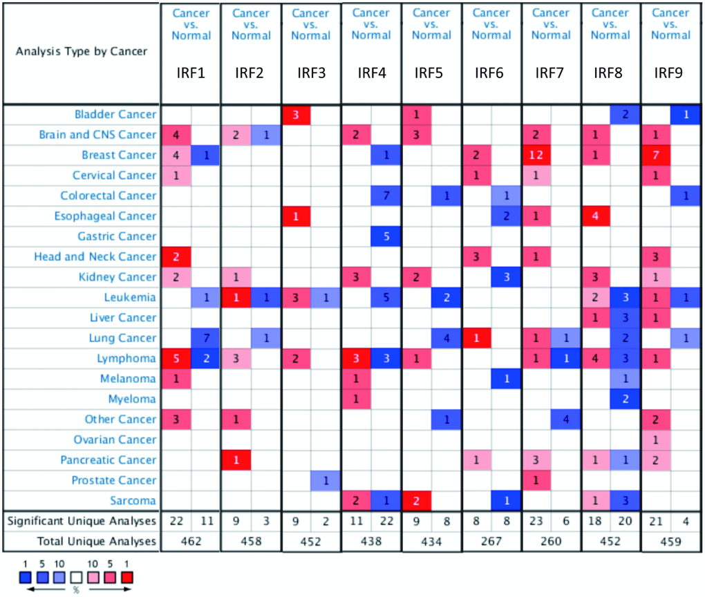 Transcript levels of the nine IRF family members in different types of cancer (ONCOMINE). The value inside each box indicates the number of datasets with statistically significant IRF hyper- (red) or hypo-expression (blue). Differences were compared using STUDENT’S t-test. p-value: 0.05, fold change: 2, gene rank: 10%, data type: mRNA.