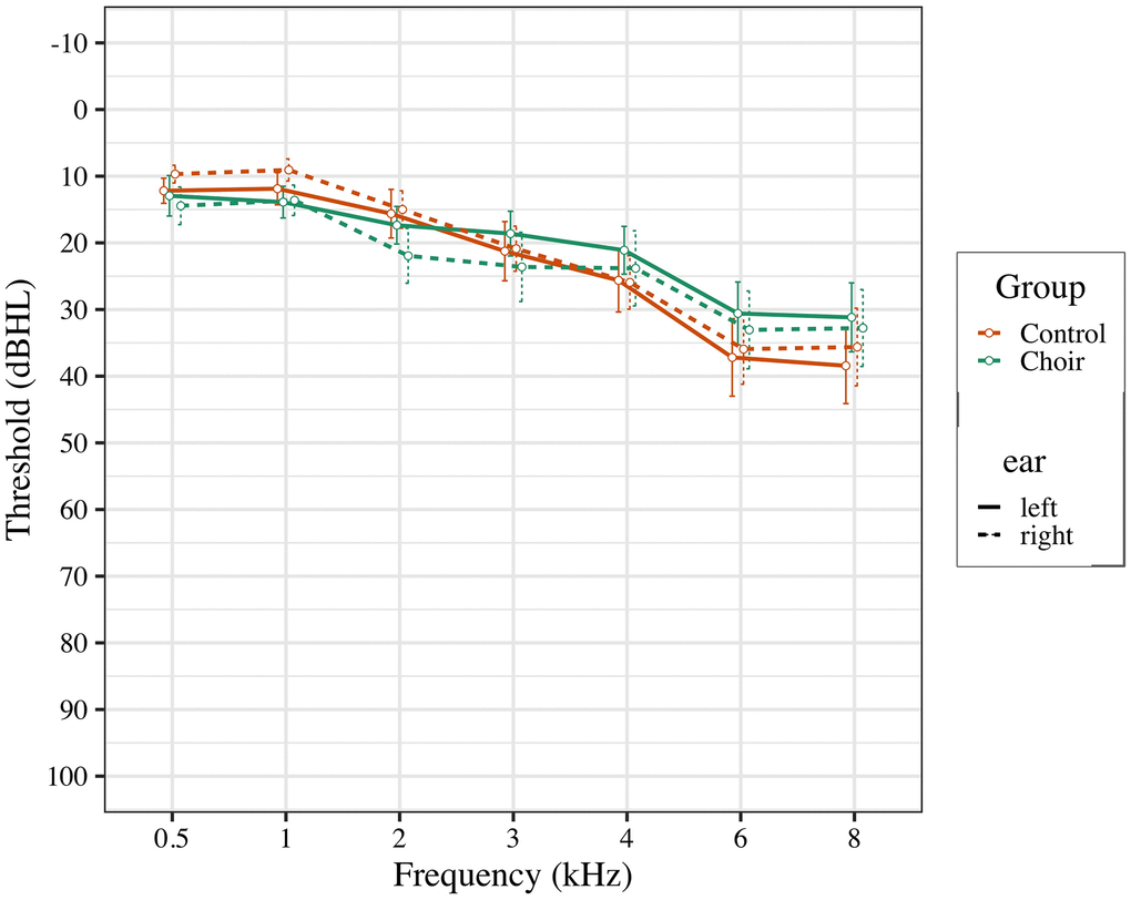 Pure tone thresholds for participants in choir and control groups at pre-test.