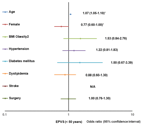 Forest plot of multivariate logistic regression analysis for a positive change of EPVS ( BMI, body mass index; EPVS, enlargement of perivascular space; N/A, not applicable.