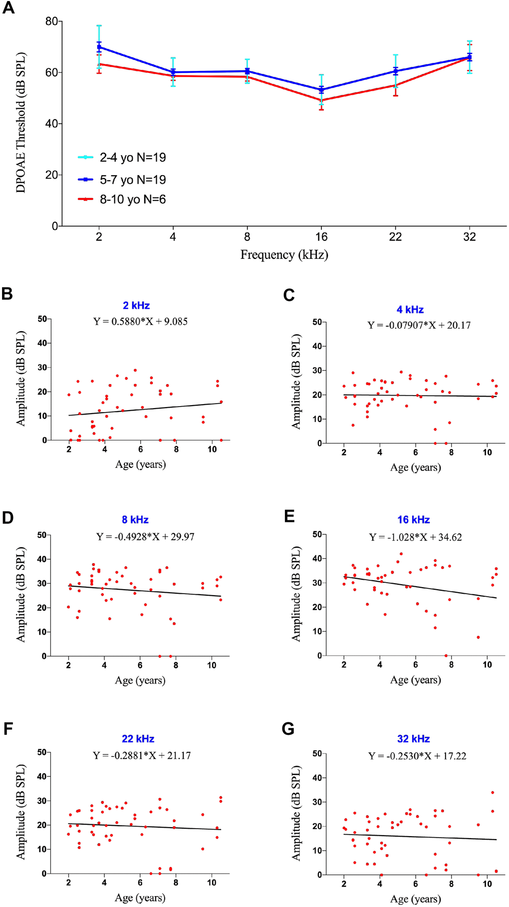 DPOAE threshold and amplitude were not affected by age. (A) Association between age and auditory thresholds determined by DPOAE. Data are presented as mean ± SEM. No significant differences were observed. (B–G) Scatter plots and corresponding regression lines and regression equations for the relationship between the DPOAE amplitudes (dB SPL) of 51 ears in 36 individual marmosets and age (years) at tone burst stimuli of 2 kHz (B; R-squared linear=0.02408, P=0.2769); 4 kHz (C; R-squared linear=0.00085, P=0.8391); 8 kHz (D; R-squared linear=0.02160, P=0.3035); 16 kHz (E; R-squared linear=0.07479, P=0.0522); 22 kHz (F; R-squared linear=0.00754, P=0.5446); and 32 kHz (G; R-squared linear=0.00488, P=0.6263).