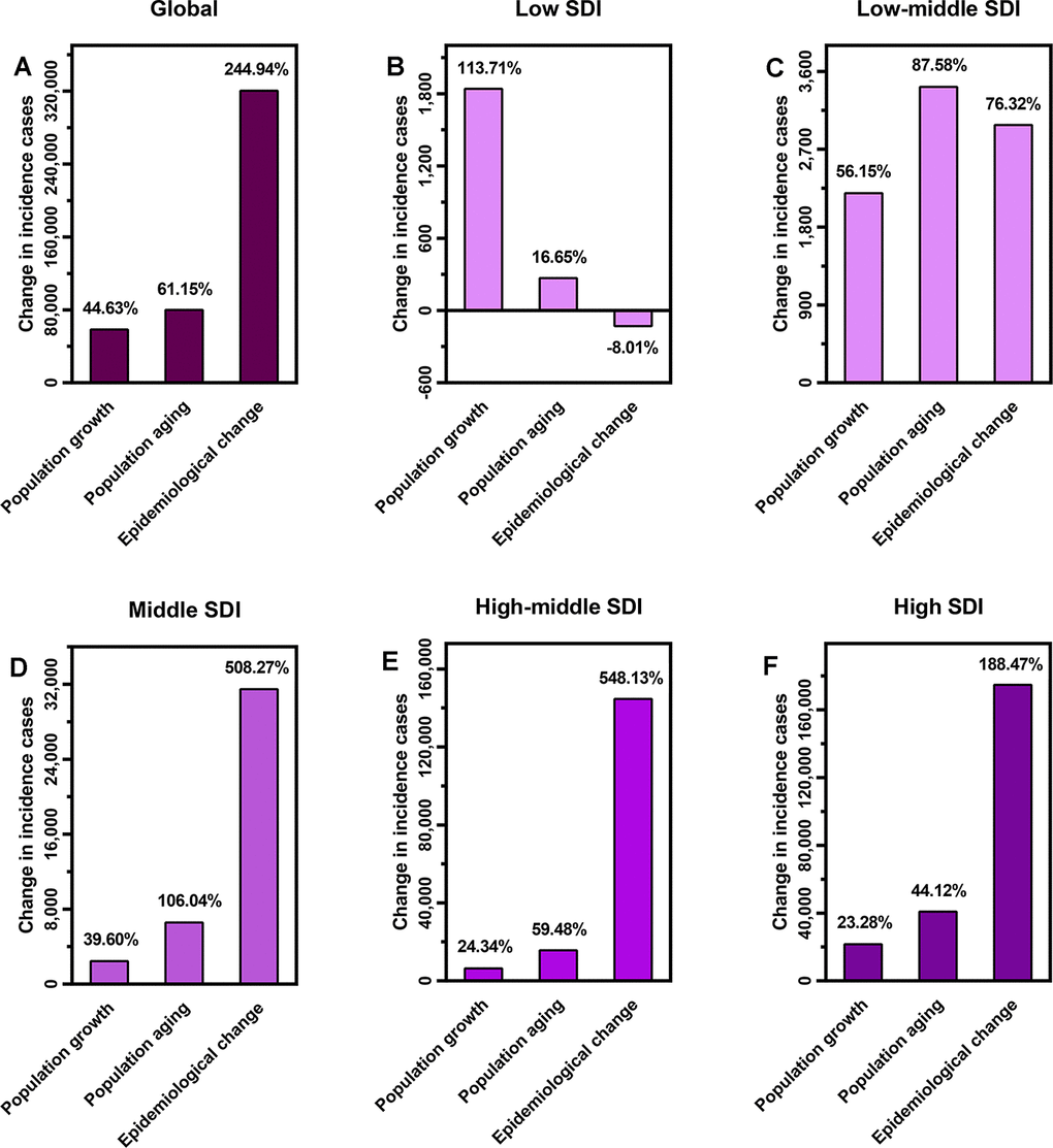 The proportions of CAVD incident cases varied from 1990 to 2019 attributed to population growth, population aging, and epidemiological change in (A) the globe; (B) low SDI quintiles; (C) low-middle SDI quintiles; (D) middle SDI quintiles; (E) high-middle SDI quintiles; and (F) high SDI quintiles. Epidemiological change refers to the CAVD incident cases variation when age structure and population remained constant. CAVD, calcific aortic valve disease; SDI: socio-demographic index.