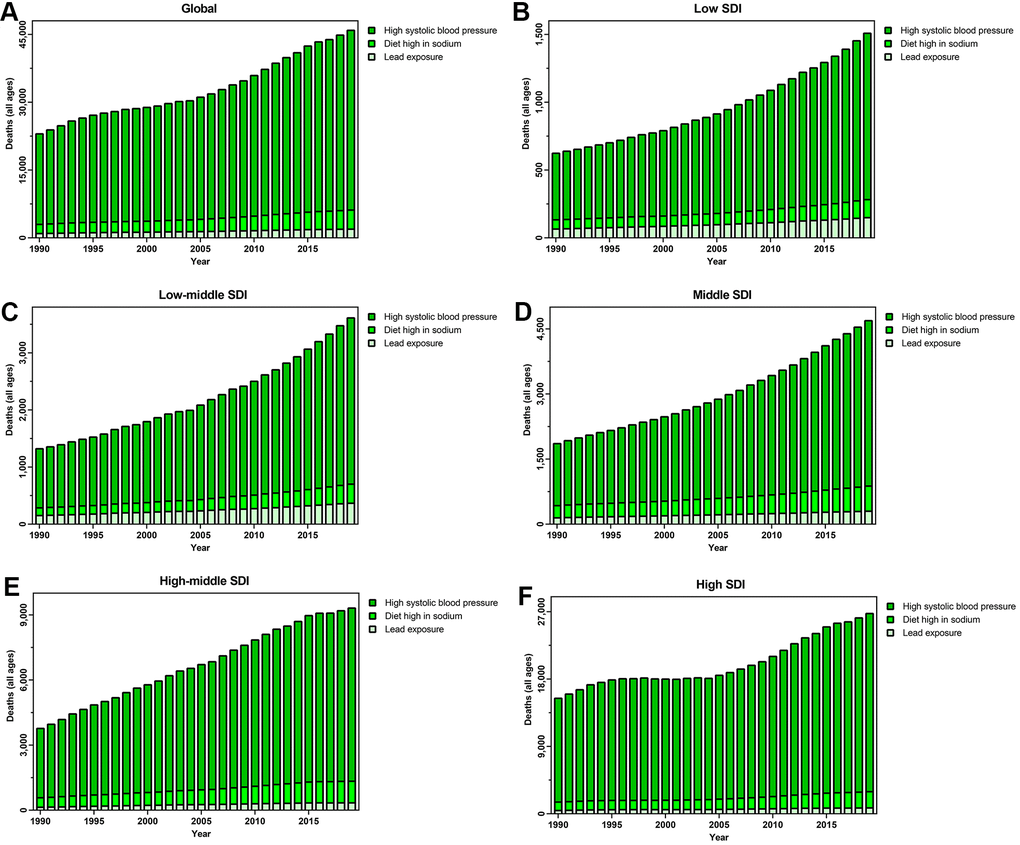 Risk factors contributing to CAVD-caused deaths in (A) the globe; (B) low SDI quintiles; (C) low-middle SDI quintiles; (D) middle SDI quintiles; (E) high-middle SDI quintiles; and (F) high SDI quintiles. Abbreviations: CAVD, calcific aortic valve disease; SDI: socio-demographic index.