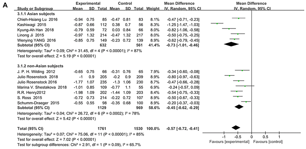 Forest plot of the weighted mean difference in the change of HbA1c from baseline.