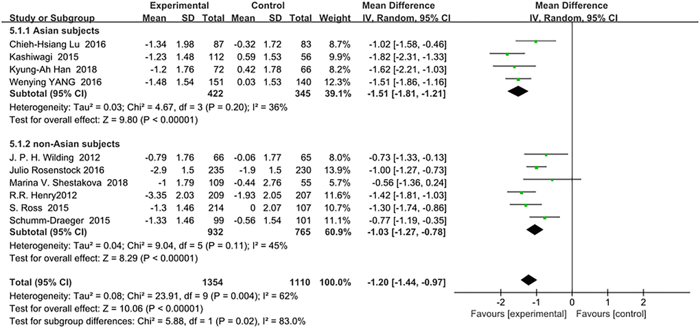 Forest plot of the weighted mean difference in the change of FPG from baseline.