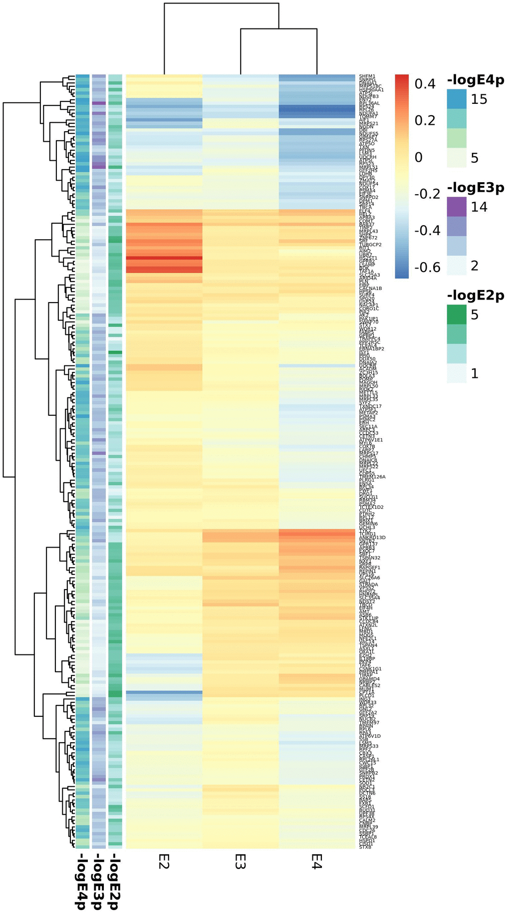 Top candidates from DE analysis in blood datasets.