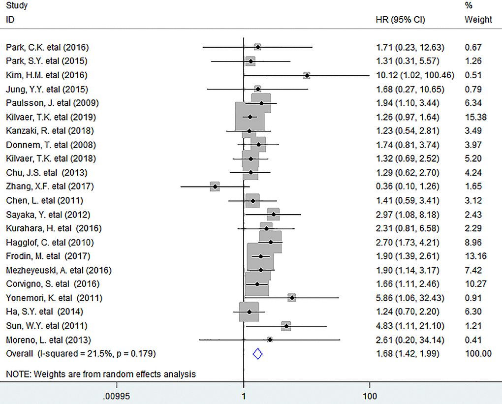 Forest plots describing HR of the association between PDGFR-β+ fibroblast infiltration and OS in solid tumors. HRs: hazard ratios; OS: overall survival.