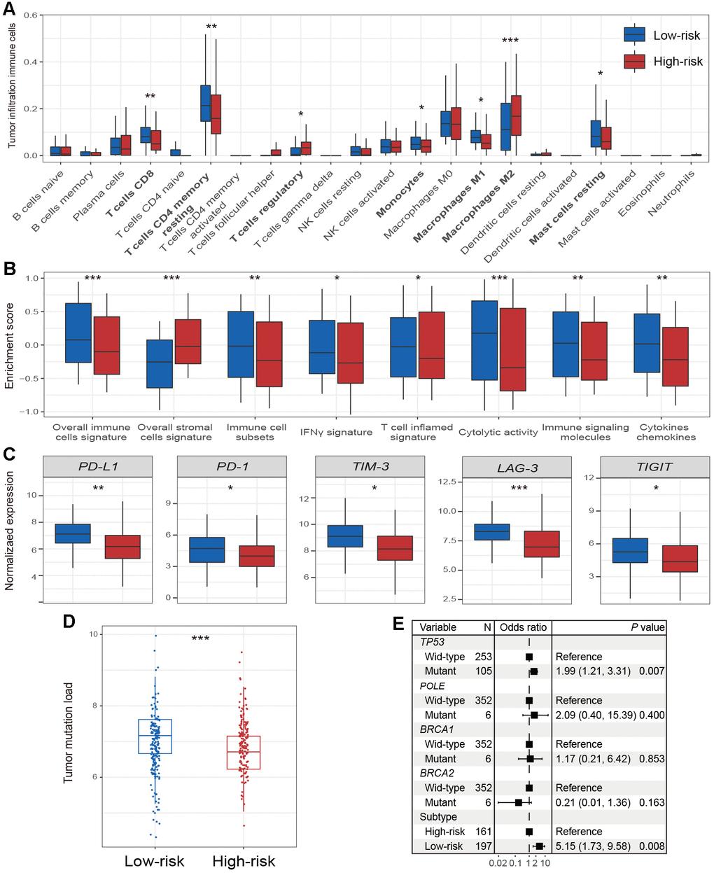 Immune microenvironment and genomic features in relation to 2 HCC subtypes. Distinct enrichment of (A) infiltration immune cells, (B) immune-related signatures, and (C) immune checkpoints in the 2 HCC subtypes. (D) The association of 2 identified subtypes with TML. (E) Forest plot representation of the association between the 2 identified subtypes and TML. * P P P 