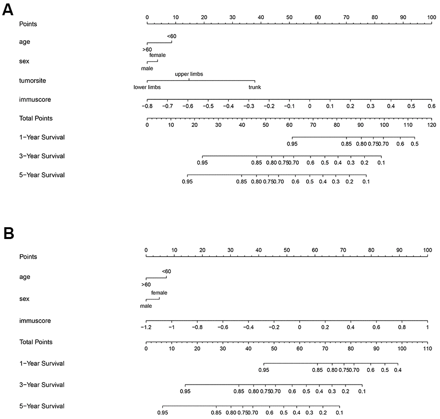 Nomogram of the 2 groups. The first axis shows the reference points of included factors. Points of factors are calculated by the corresponding position in the first axis. The corresponding positions of total points in the last 3 axes indicate the 1, 3 and 5 years survival rate. (A) OS group, (B) SAR2 group.