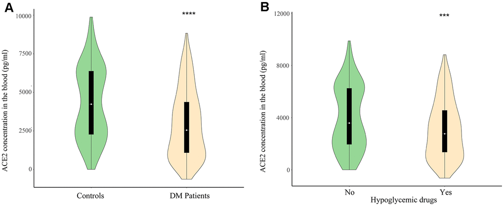 (A) The plasma level of ACE2 in diabetes mellitus patients and control. (B) The plasma level of ACE2 in users of hypoglycemic drugs and non-users. **PP