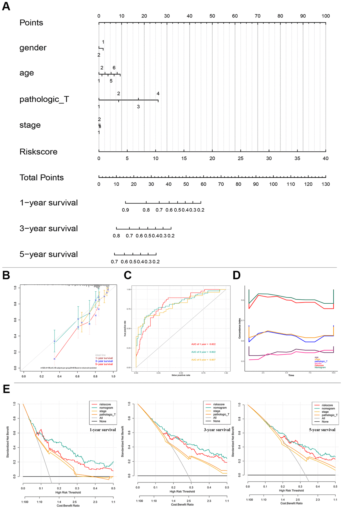 Development and validation of epithelial mesenchymal transition-related
