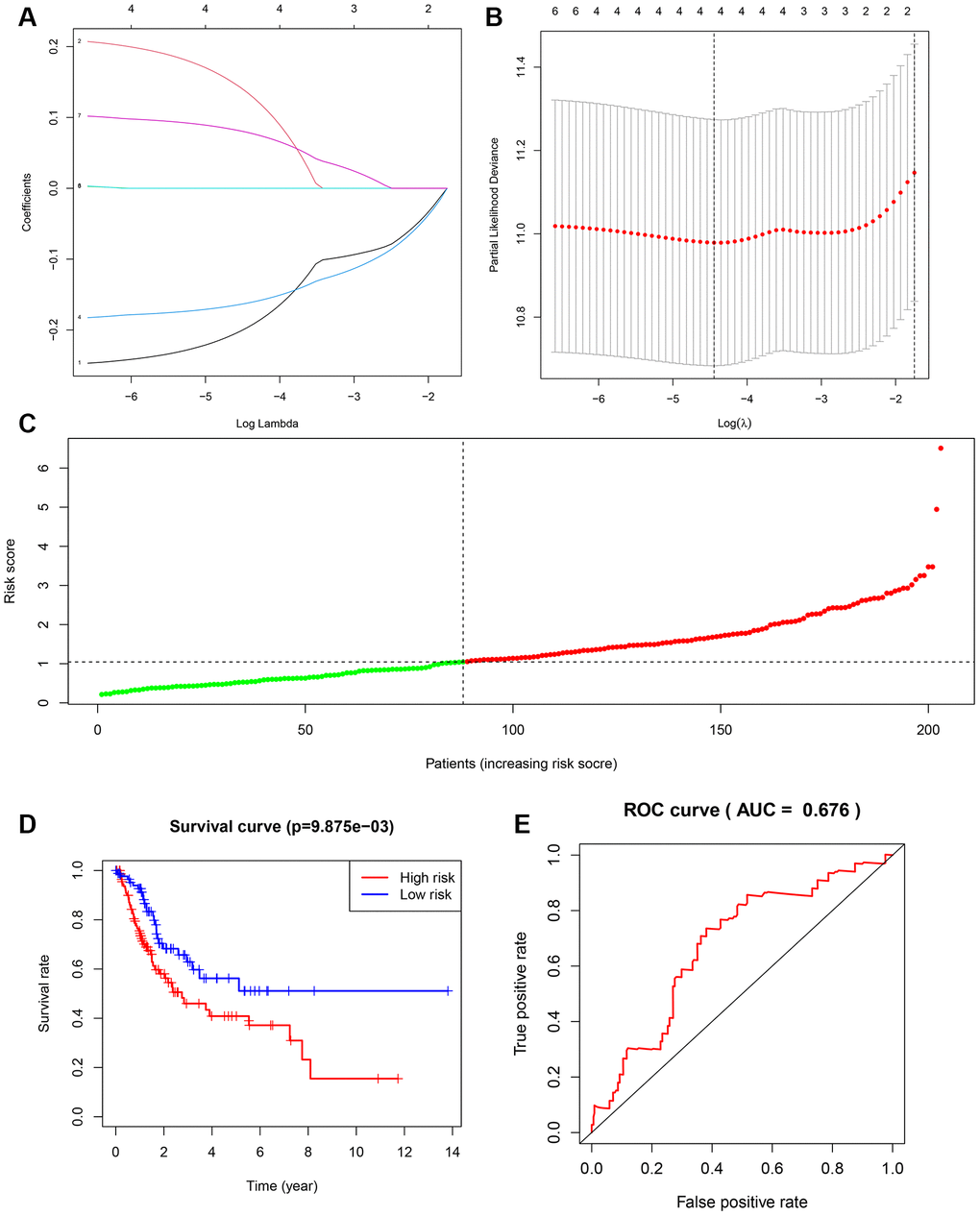 Construction of overall survival risk score model. (A) LASSO coefficient profiles of the genes associated with the DEGs. (B) Partial likelihood deviance was plotted versus log (Lambda). The vertical dotted line indicates the lambda value with the minimum error and the largest lambda value. (C) Risk scores of the patients in the high (red) and low (green) risk groups. (D) Patients of the validation set from TCGA were divided by risk score into high risk and a low risk groups. OS between two risk groups were analyzed and compared by Kaplan-Meier analysis. Red lines represent the high-risk group samples, and blue lines represent the low-risk group samples. (E) ROC curves in the validation set. The abscissa represents sensitivity, and the ordinate represents specificity.