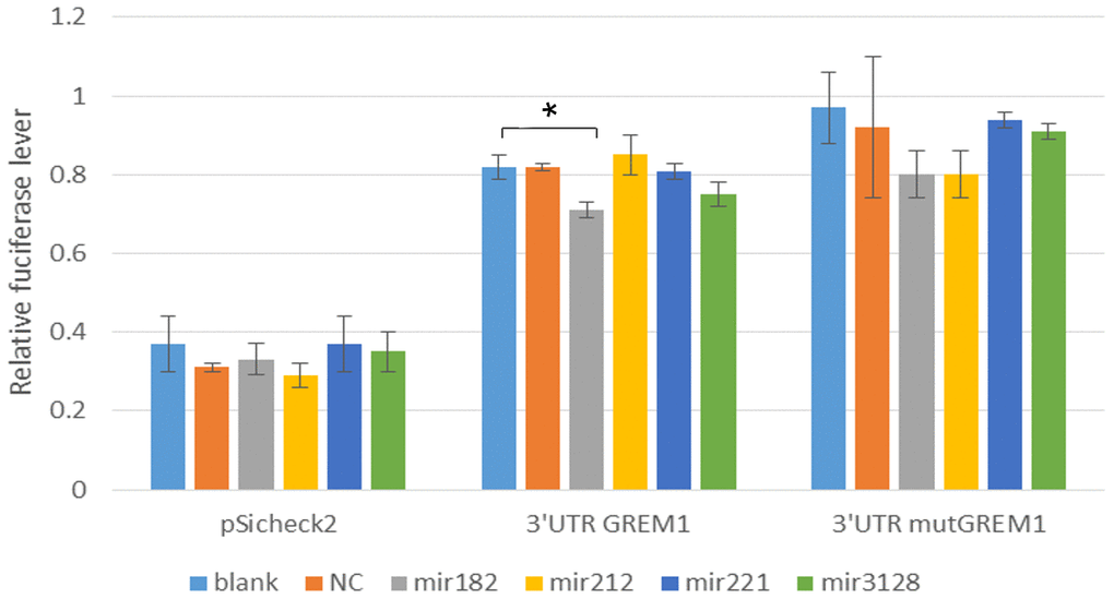 Luciferase activities in HEK293T cells transfected with respective construct, either miR-182, miR-212, miR-221, miR-3128 mimics and correspond MicroRNA inhibitor. NC: Negative control. Comparing each group with the blank group, *:P=0.0478, P significant difference.