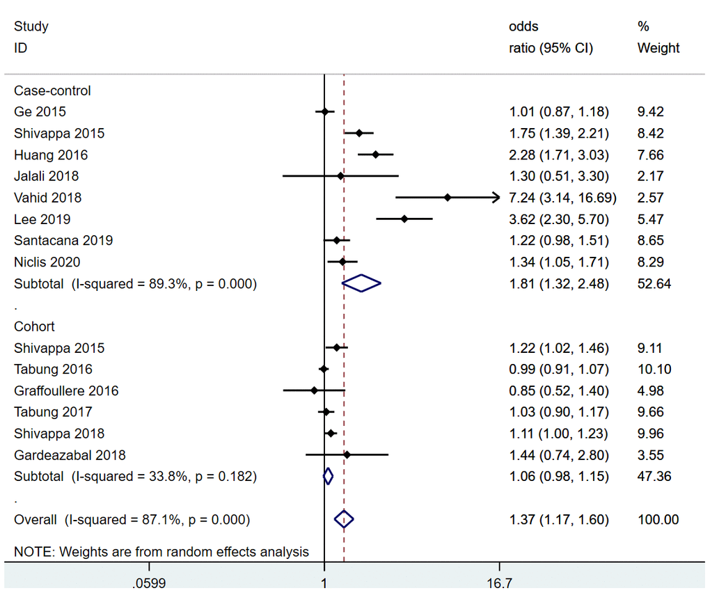 Pooled analysis of association between DII and breast cancer.