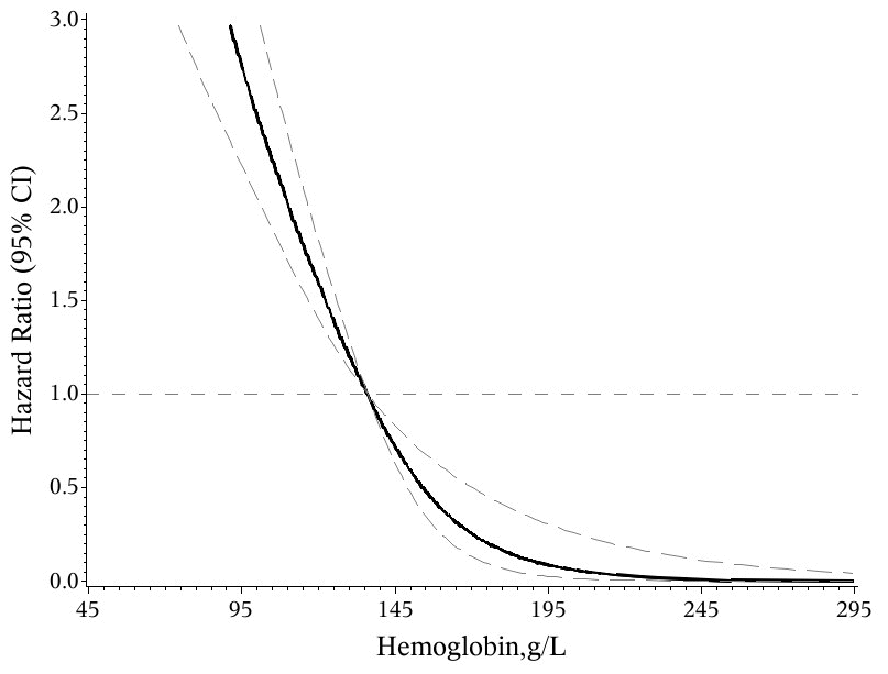 Relationship of hemoglobin level with the death risk of PLHIV received regular ART treatment.