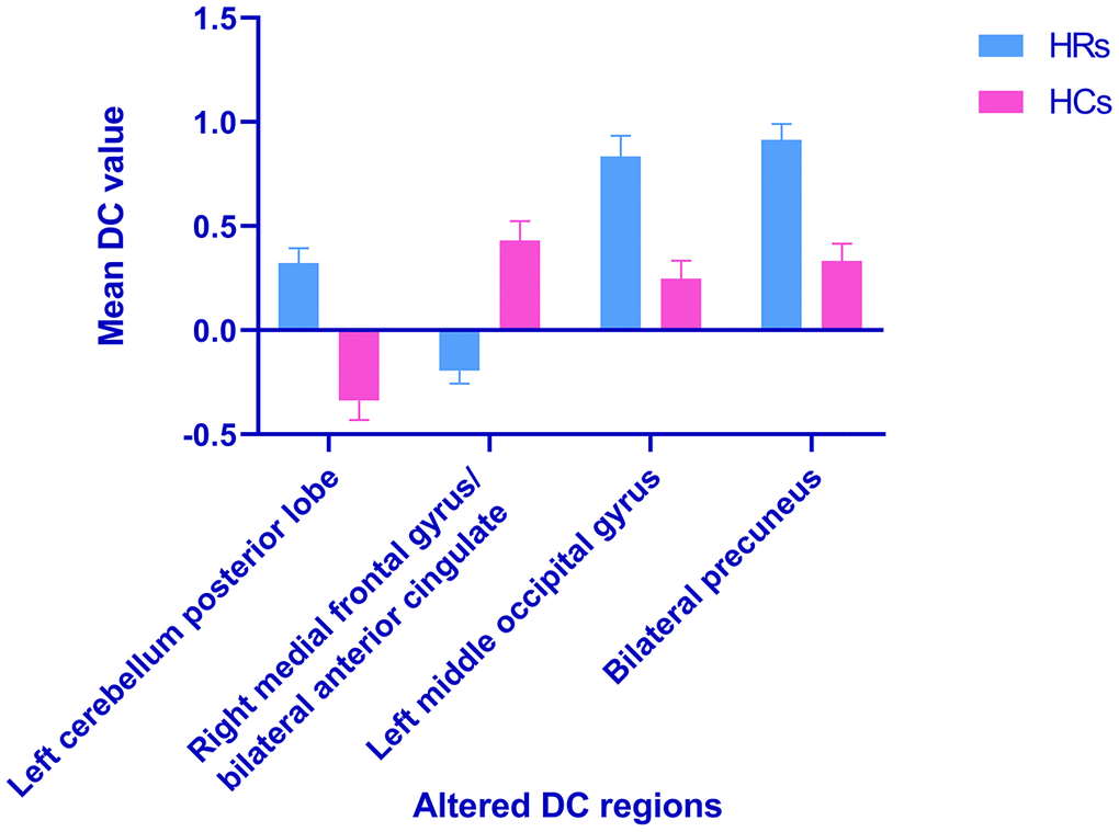 Voxel-wise comparison of DC in the HR and healthy control group. Notes: The mean DC values between the HR and HC groups. Abbreviations: DC, degree centrality; HRs, hypertensive retinopathy; HCs, healthy controls.