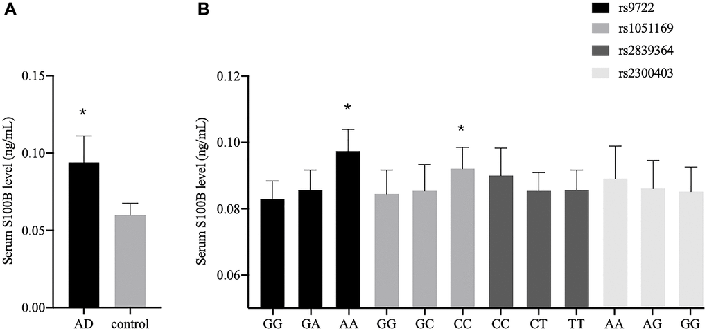 Serum S100B levels among different groups. (A) Serum S100B levels between the AD patients and the controls. (B) Serum S100B levels among different genotypes in the AD patients (*P 