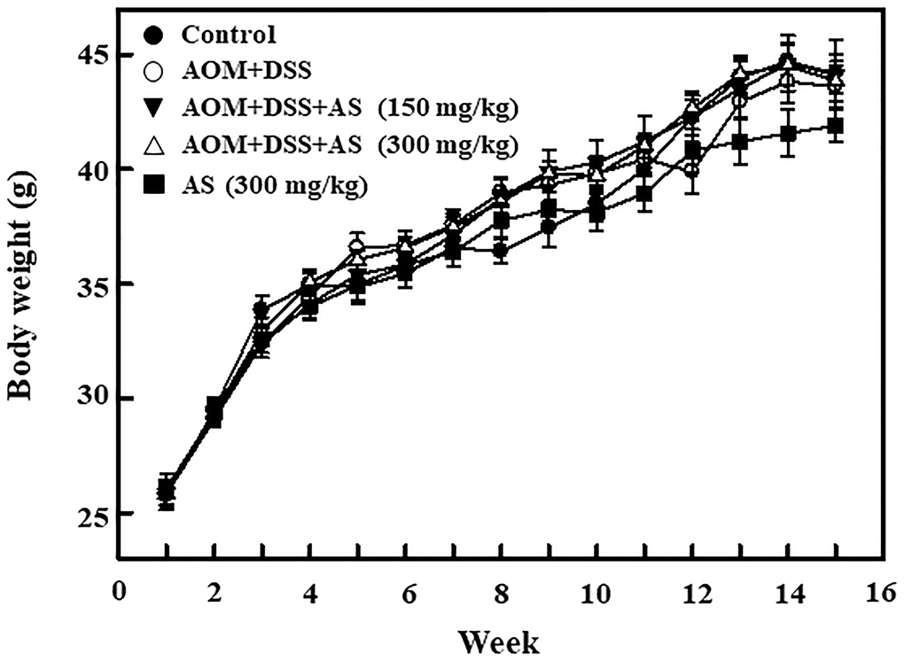 Time-dependent effects of AS on body weight of AOM/DSS-treated ICR mice. Mice were injected intraperitoneally with a single dose (15 mg/kg) of AOM (the first week) followed by 3 times of 2% DSS given in the drinking water every two days (the second week). AS (150 and 300 mg/kg) was given oral administration every two days and sacrificed on 15 weeks after CAC induction. Body weight was recorded for every week and the values were expressed as mean ± SEM (n = 9~13) mice/group. Statistical significance was defined as *p **p ***p #p ##p ###p 