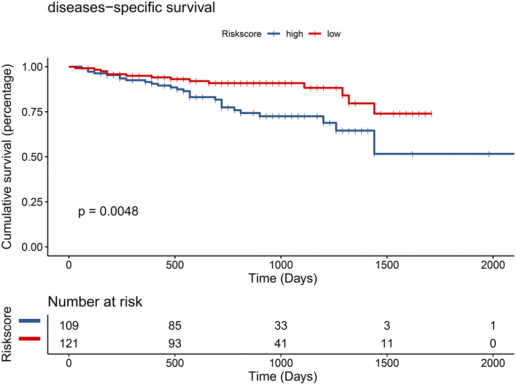 Validation of the prognostic model in the ICGC cohort by univariate Cox analysis.