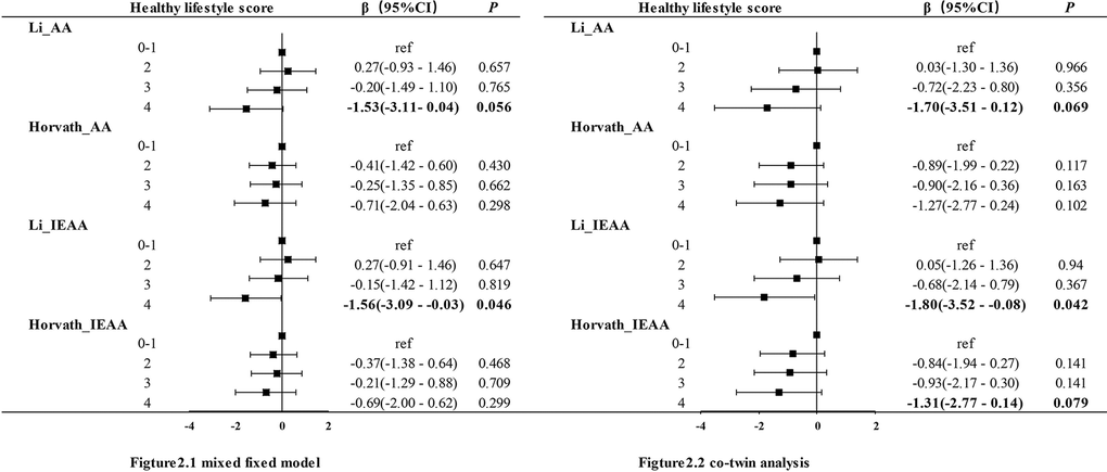 Association between DNAm age acceleration and combined healthy lifestyle score.Figure 2.1 presented the result generated by mixed effect model and the result of co-twin analysis were shown in Figure 2.2. AA:age acceleration; IEAA: intrinsic epigenetic age acceleration, Li and Horvath present two algorithms for calculating mage respectively.