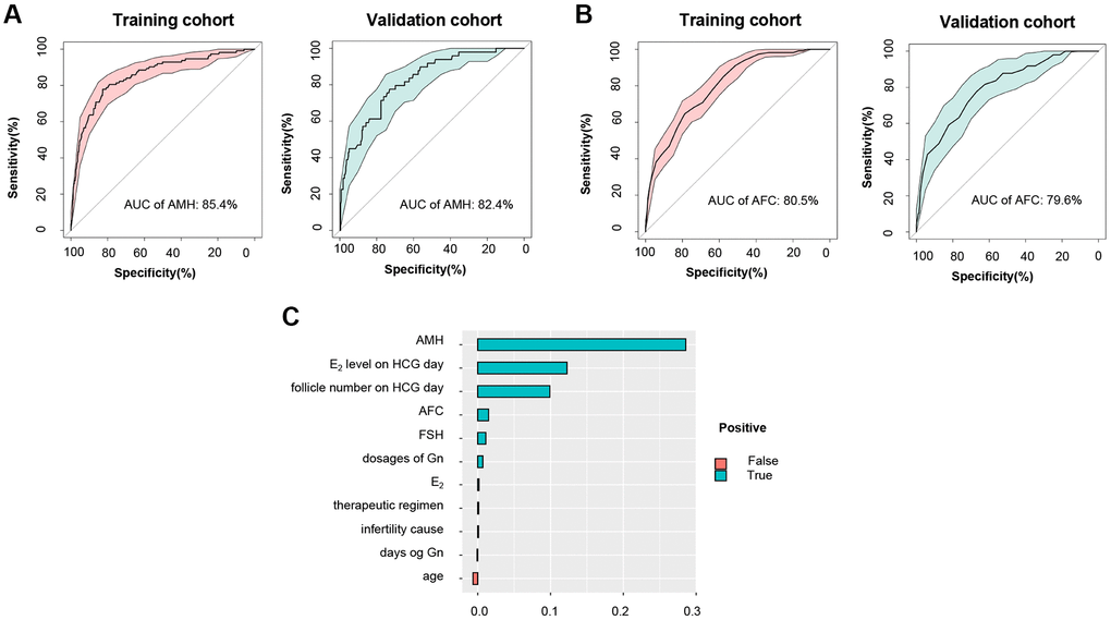Comparison between HPTM and common clinical characteristics. (A) ROC curve and the corresponding AUC of AMH for training and validation cohort. (B) ROC curve and the corresponding AUC of AFC for training and validation cohort. (C) Variable importance ranking in HPTM.