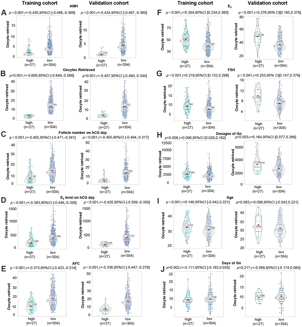 Potential differences between high- and low-risk groups identified by CPLM or HPTM. (A–J) Distribution of AMH, oocytes retrieved, follicle number on hCG day, E2 level on hCG day, AFC, E2, FSH, dosages of Gn, age, and days of Gn in the high-risk group and poor ovarian response in the high-risk group.