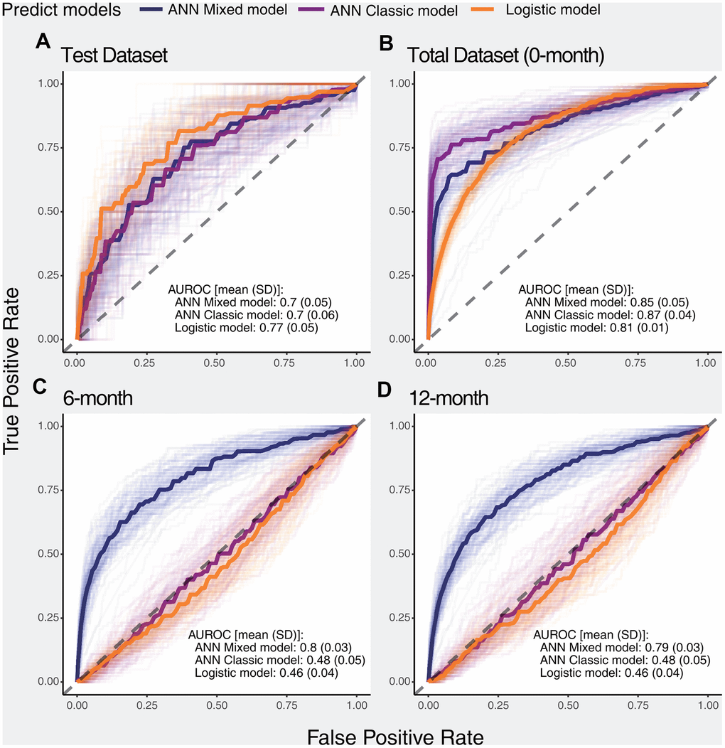 ROC curves of selected models for predicting the primary outcome in different datasets. The dark solid lines indicate the median curve of the three types of models (ANN mixed model, ANN classic model, and logistic model). (A) Performance of selected models in the test dataset, (B) Performance of selected models in the total dataset, (C) Performance of selected models in the 6-month dataset, (D) Performance of selected models in the 12-month dataset.