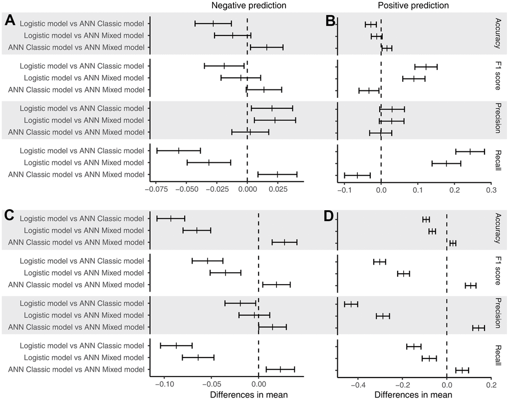Post hoc test of performance. (A) Performance of the models for the negative prediction in the test dataset; (B) performance of the models for the positive prediction in the test dataset; (C) performance of the models for the negative prediction in the total dataset; and (D) performance of the models for the positive prediction in the total dataset. The short bar indicates the difference in the mean value with a 95% confidence interval.