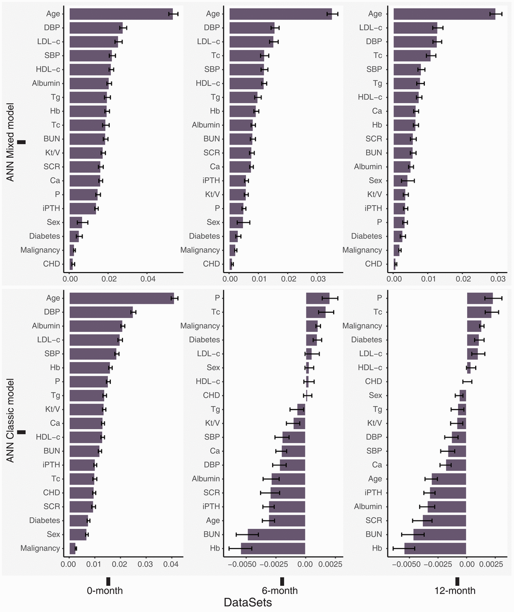 Permutation feature importance for the ANN models in the total dataset (0-month), 6-month dataset and 12-month dataset. Higher positive values indicated greater importance of the model, and negative values may indicate that the feature is worse than noise.