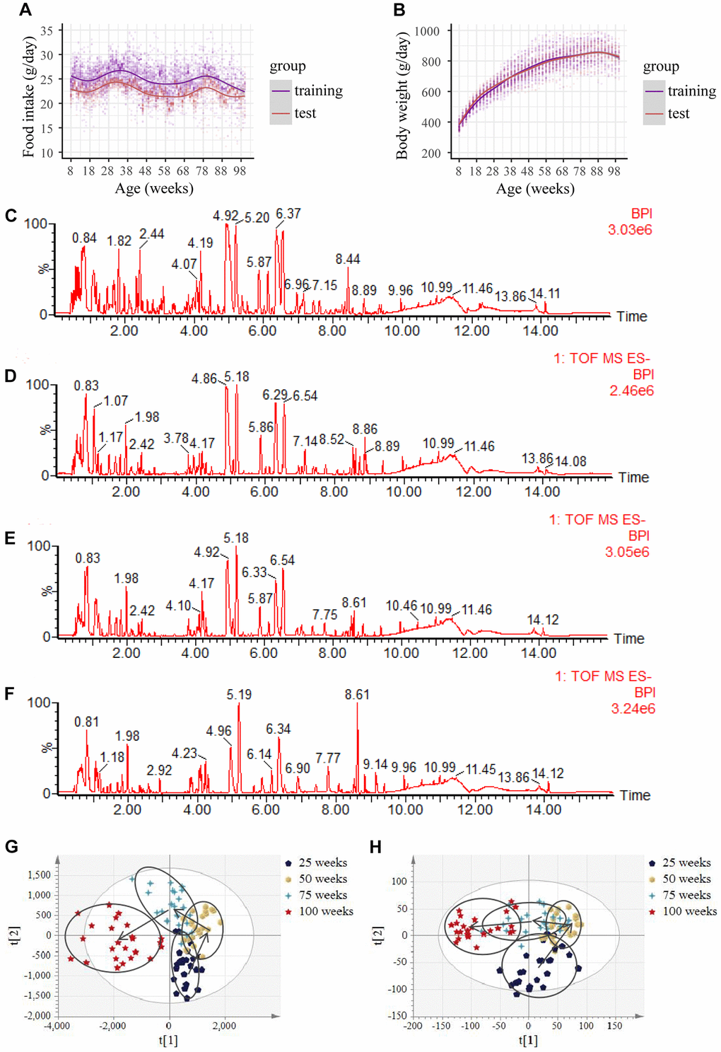 Food intake, body weight, base peak intensity chromatograms and urine metabolic profiles with aging. (A) Food intake in both the training and test group. (Initial sample size: n = 60 in the training group; n = 30 in the test group). (B) Body weight in both the training and test group. (Initial sample size: n = 60 in the training group; n=30 in the test group). (C–F) Representative negative base peak intensity (BPI) chromatograms at the age of (C) 25 weeks, (D) 50 weeks, (E) 75 weeks and (F) 100 weeks of rats using UPLC-Q-TOF-MS in electrospray ionization negative (ESI−) ion mode in the training group. (G–H) PLS-DA scores plots of urine obtained from the UPLC-Q-TOF-MS with age in (G) left: the negative mode, and (H) right: the positive mode in the training group. (n = 24 each time point).