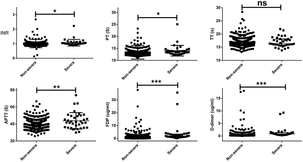 A scatter plots of the coagulation values on hospital admission between severe and non-severe patients. The severe patients had a slightly higher INR (1.02 vs 0.99, p = 0.016), PT (13.6s vs 13.2s, p = 0.019), APTT (42.1s vs 38.4s, p = 0.019), whereas remarkably higher FDP (2.03 vs 0.65 ug/ml, p vs 0.27 ug/ml, p 