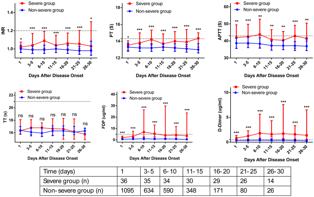 Dynamic profile of coagulation parameters in patients by severity of COVID-19. The coagulation parameters in the non-severe group (blue line) and severe group (red line) were analyzed at different time points after hospital admission. The coagulation parameters are shown using median and IQR.