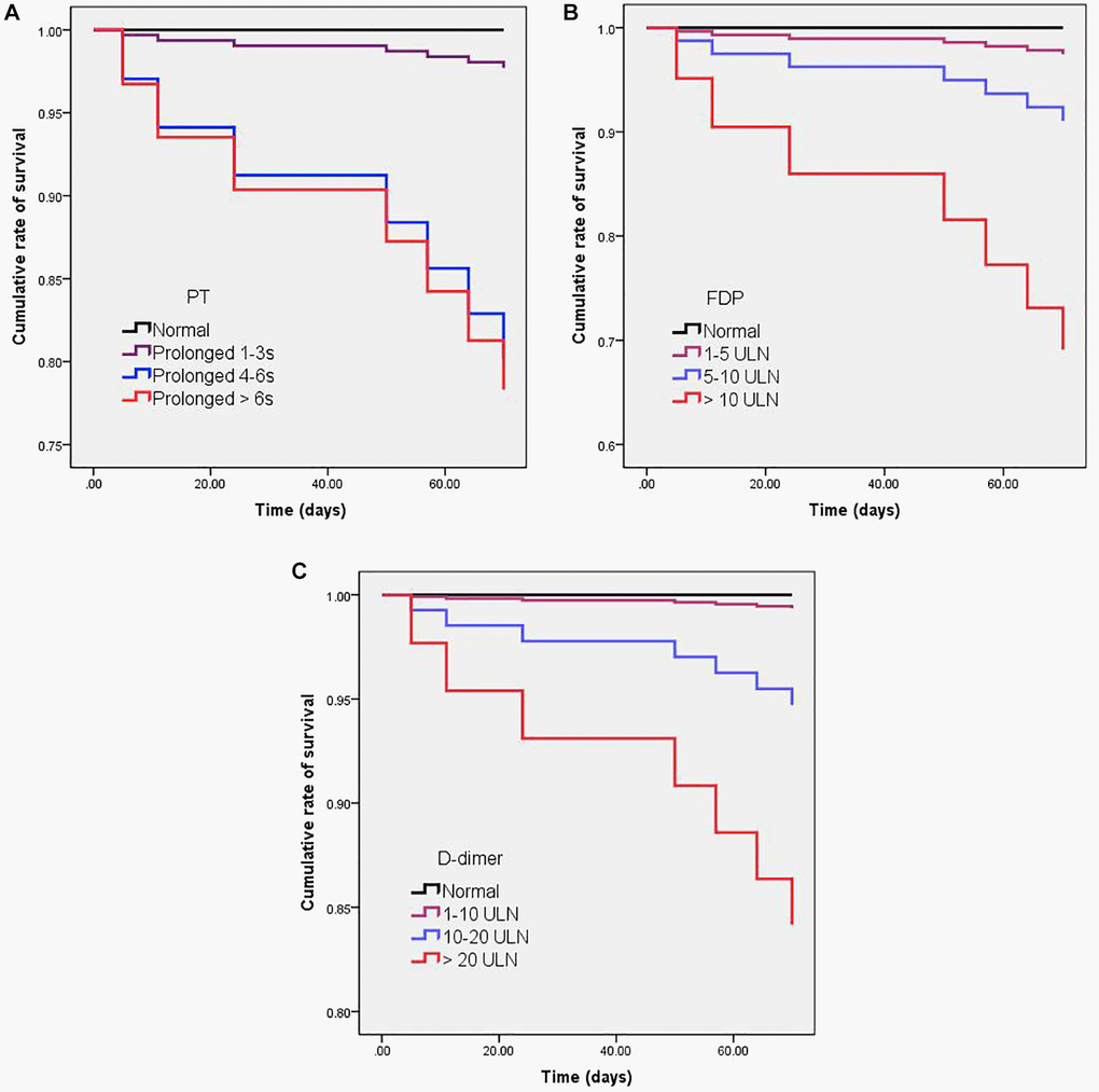 Kaplan-Meier curves for cumulative rate of survival in patients with different levels of PT (A), FDP (B), and D-dimer (C). Cox regression analysis showed that PT prolonged > 4s (HR = 90; CI% = 20–404; p  10 ULN (HR = 64; CI% = 13–334; p  10 ULN (HR = 48; CI% = 11–214; p 