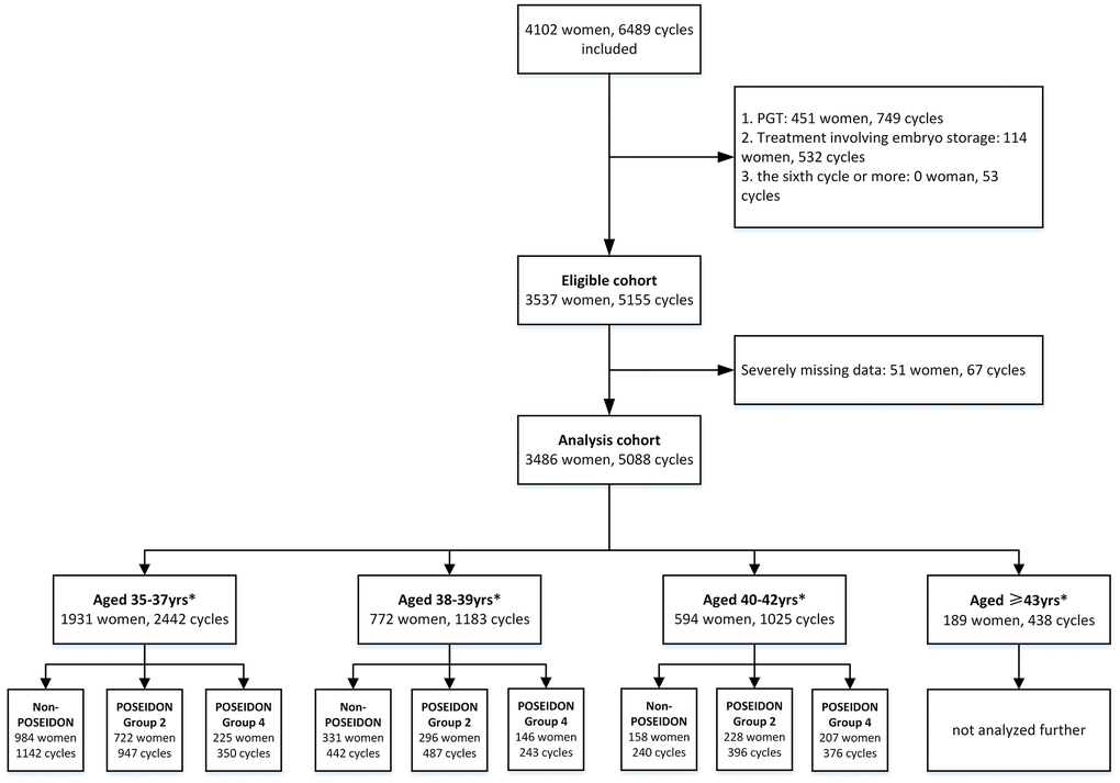 Flowchart and data processing of the study population. Notes: *data of the fifth cycle were not included for subgroup analysis because of few cases. PGT, preimplantation genetic testing; ART, assisted reproductive technology.