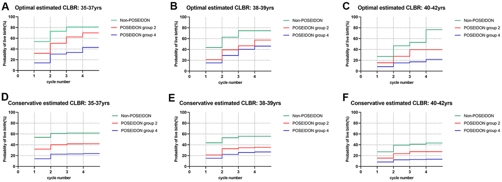 Cumulative live birth rates according to ovarian reserve in different age groups. (A–C) The optimal estimated cumulative live birth rates stratified by ovarian reserve in different age groups. (D–F) The conservative estimated cumulative live birth rates stratified by ovarian reserve in different age groups. CLBR, cumulative live birth rates. Notes: *The optimal estimated CLBR assumes that women who discontinued IVF/ICSI treatments would have live-birth rate similar to those continuing treatments. The conservative estimated CLBR assumes that women who discontinued IVF treatments would have a live-birth rate of zero if they continued treatments.