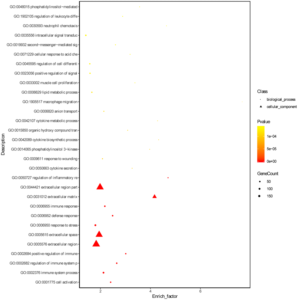 Gene ontology enrichment analyses of DEGs. ‘Round’ represents biological process term and ‘tri-angle’ represents cell component term.