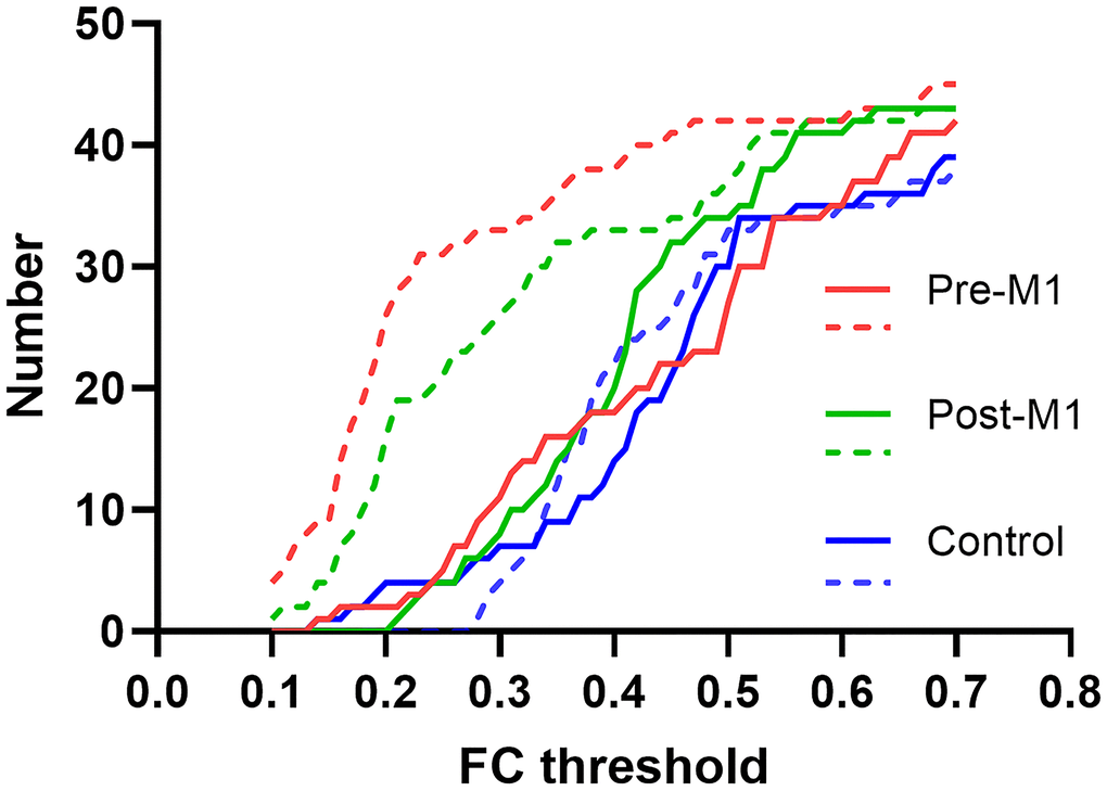 FC threshold and the corresponding individual FC numbers in pre-M1, post-M1 and control groups. The solid and dashed line indicated FC before and after sedation separately.