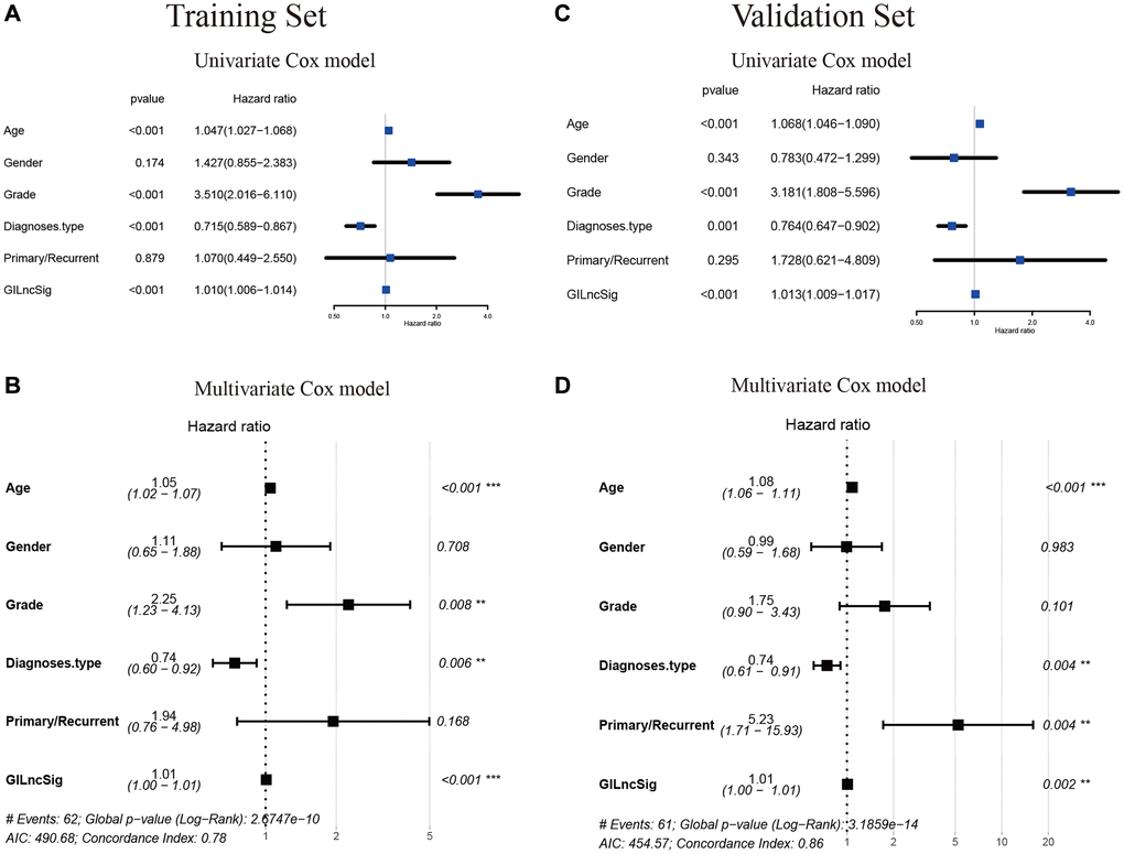 Verification that the GILncSig is an independent prognostic factor. (A–C) The result of univariate Cox regression showed that the age, grade, diagnostic types of gliomas and GILncSig signature were significant prognostic factors for LGG patients. (B–D) while only the factor of age, diagnostic types and GILncSig signature were also associated with overall survival in the multivariate Cox regression model, indicating that the GILncSig signature was the independent prognostic biomarker for predicting the survival of LGG patients.