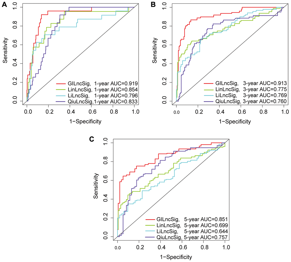 (A–C) ROC analysis of overall survival at 1-, 2- and 3- years for GILncSig, LilncSig, LilncSig and QiulncSig.