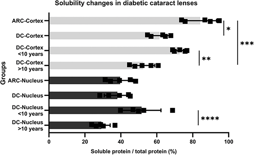 Protein solubility changes in lenses of ARC and DC patients (*P = 0.005, ARC cortex vs. DC cortex; **P = 0.013, DC cortex  10 years; ***P  10 years; ****P = 0.007, DC nucleus  10 years).