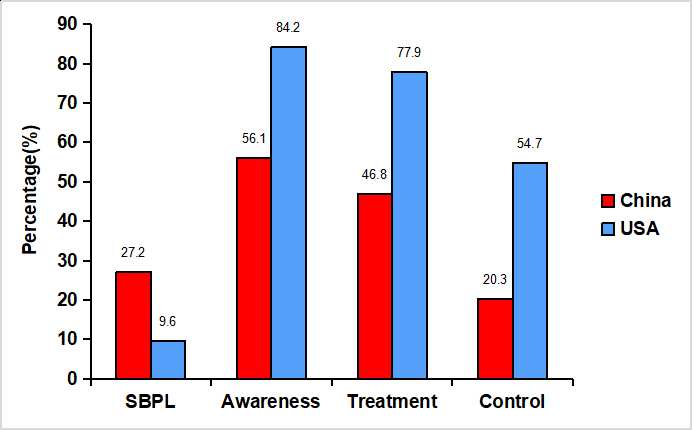 Comparisons among hypertensive patients between China and the USA during 2011 to 2012. SBPL: severe blood pressure levels (≥160/100 mm Hg). Percentage (%) in columns means: 1) SBPL: blood pressure of ≥160/100 mm Hg among hypertensive people (prevalence of severe hypertension among all people/prevalence of hypertension among all people). 2) Awareness: a self-reported physician diagnosis of hypertension or self-reported use of antihypertensive medication, among hypertensive people. 3) Treatment: self-reported use of antihypertensive medication, among hypertensive people. 4) Control: a mean systolic blood pressure of ≤140 mm Hg, and a mean diastolic blood pressure of ≤90 mm Hg, among people with previously diagnosed hypertension. Adapted from a study using data from CHARLS (China Health and Retirement Longitudinal Study, n=12654) and the NHANES (US National Health and Nutrition Examination Survey, n=2607) from 2011 to 2012 [18].