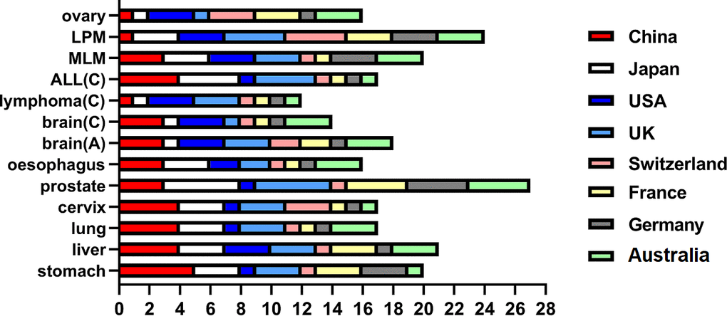 Age-standardized 5-year survival increases of cancers in different countries, 2000-2014. ALL: acute lymphoblastic leukemia; LPM: lymphoidmalignancies; MLM: myeloidmalignancies; (C): children; (A): adult. The percentage of survival increases are classified as: 1 score: no increase; 2 score: 0-5%; 3 score: 5-10%; 4 score: 10-20%; 5 score: >20%. Data are extracted from the third cycle of the CONCORD programme (CONCORD-3) that established global surveillance of trends in cancer survival 2000-2014 [88].