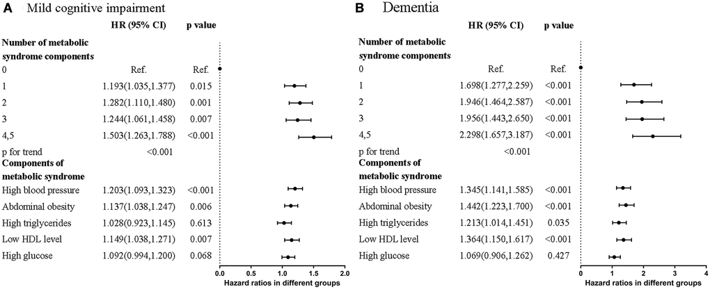 Forest plots that showed hazard ratios of (A) Mild cognitive impairment (MCI) (B) Dementia in different numbers and contents of metabolic syndrome components.