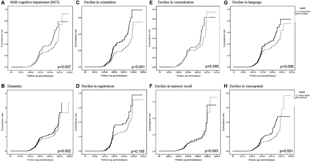 Kaplan-Meier curves for the cumulative risk of cognitive decline in participants with and without metabolic syndrome (MetS). Different cognitive evaluations include: (A) Mild cognitive impairment (MCI) (p = 0.007) (B) Dementia (p = 0.002) (C) Decline in orientation (p D) Decline in registration (p = 0.195) (E) Decline in concentration (p = 0.565) (F) Decline in memory recall (p = 0.583) (G) Decline in language (p = 0.006) (H) Decline in visuospatial (p = 0.001).