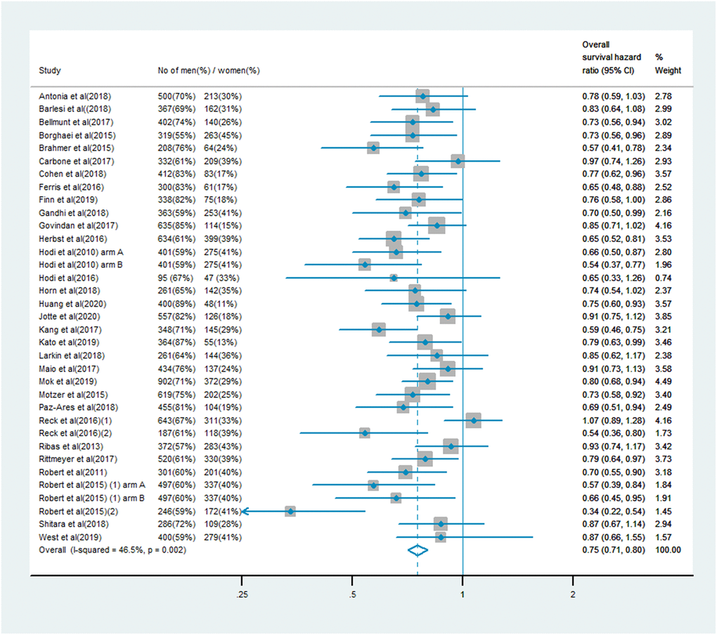 Overall survival hazard ratio in male patients in the immune checkpoint inhibitor group compared with the control group.