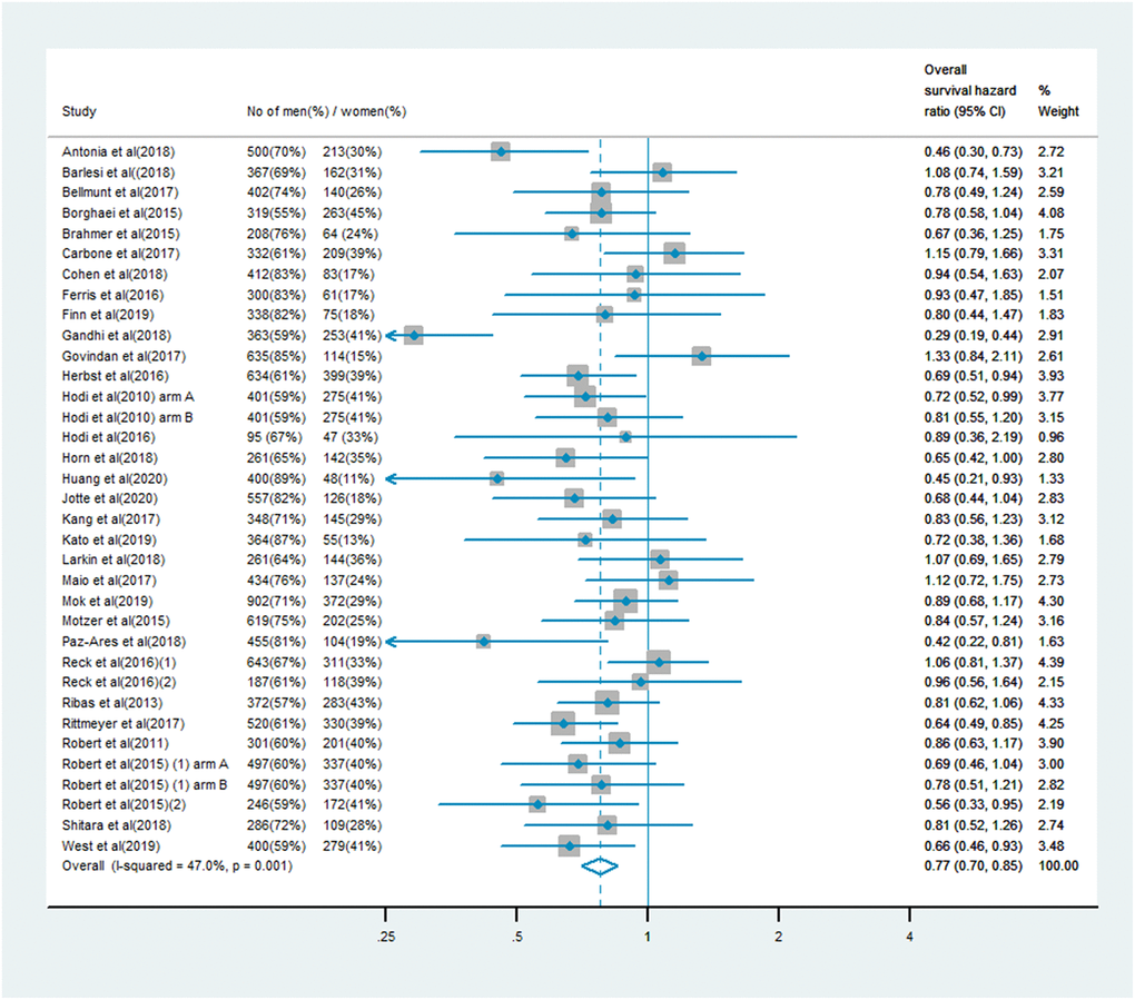 Overall survival hazard ratio in female patients in the immune checkpoint inhibitor group compared with the control group.