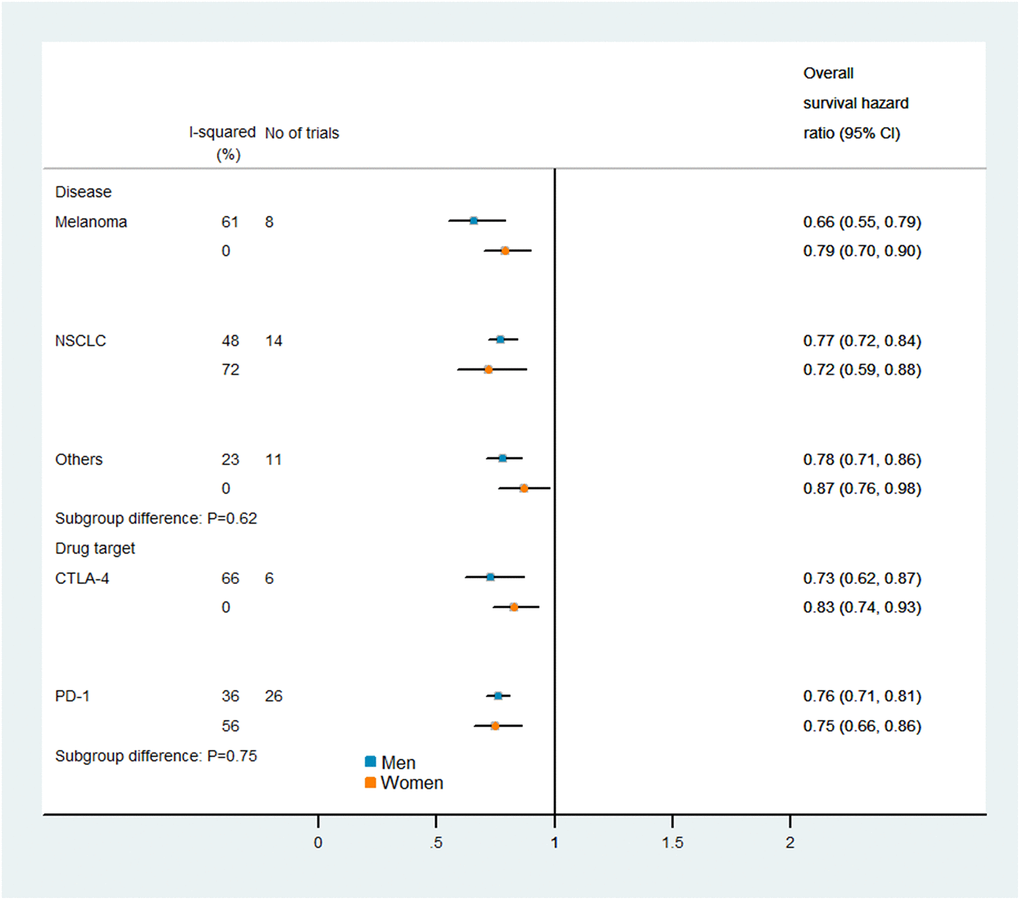 Subgroup analyses of overall survival in patients assigned to the intervention and control groups.