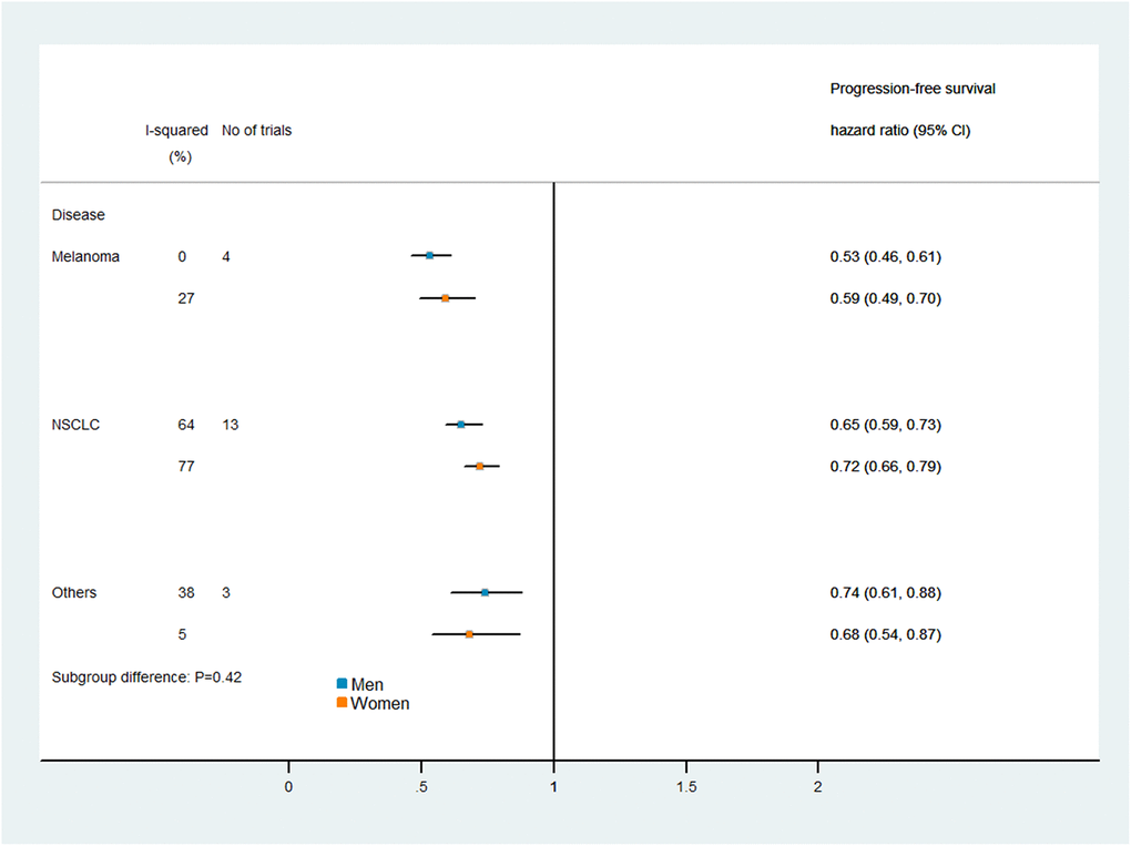 Subgroup analyses of progression-free survival in patients assigned to the intervention and control groups.