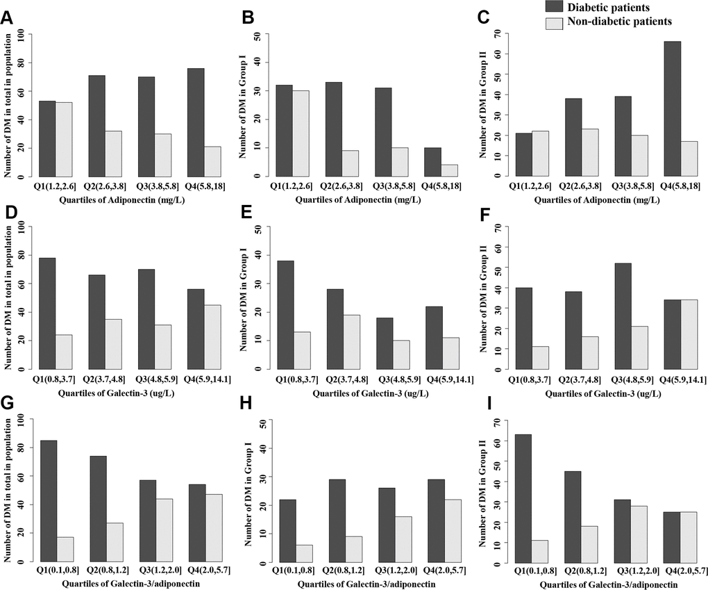 Distribution of diabetes in total population, Group I or Group II stratified by quartiles of biomarkers. (A–C) Adiponectin, (D–F) Galectin-3; (G–I) Galectin-3/adiponectin. Group I: population with the age